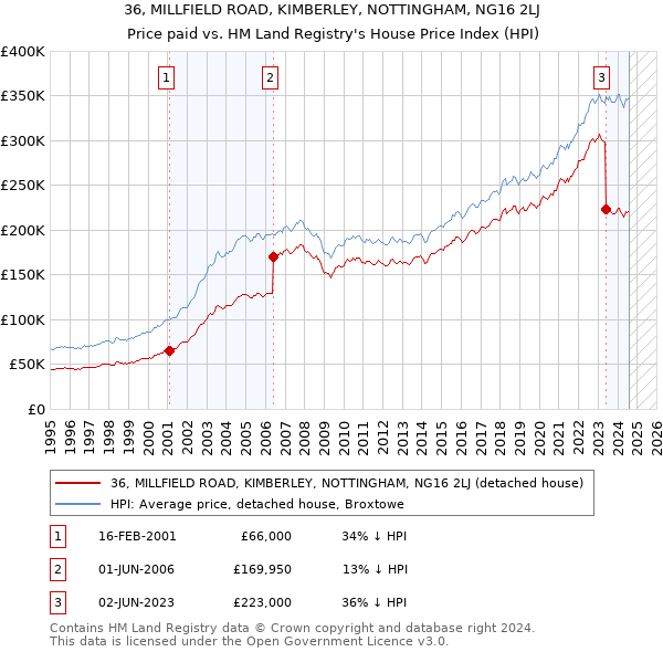 36, MILLFIELD ROAD, KIMBERLEY, NOTTINGHAM, NG16 2LJ: Price paid vs HM Land Registry's House Price Index