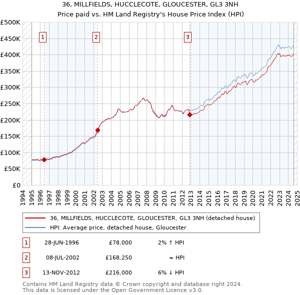 36, MILLFIELDS, HUCCLECOTE, GLOUCESTER, GL3 3NH: Price paid vs HM Land Registry's House Price Index