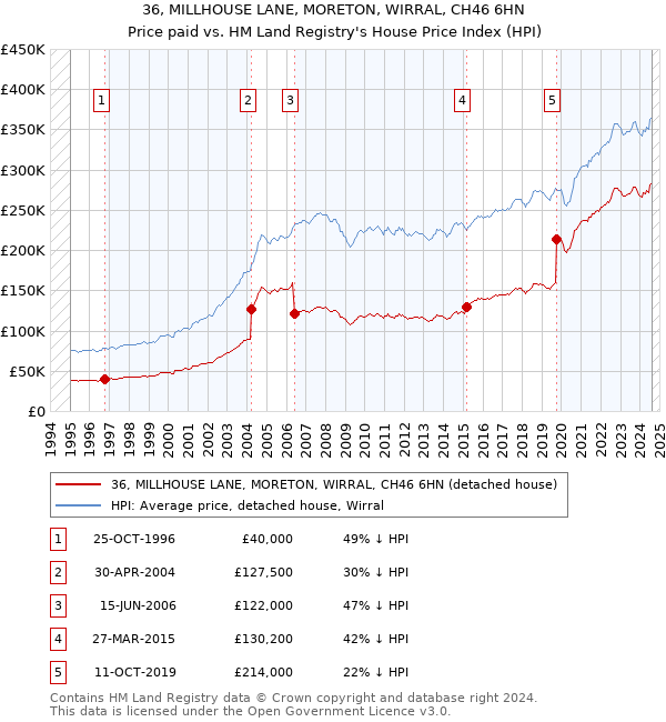 36, MILLHOUSE LANE, MORETON, WIRRAL, CH46 6HN: Price paid vs HM Land Registry's House Price Index