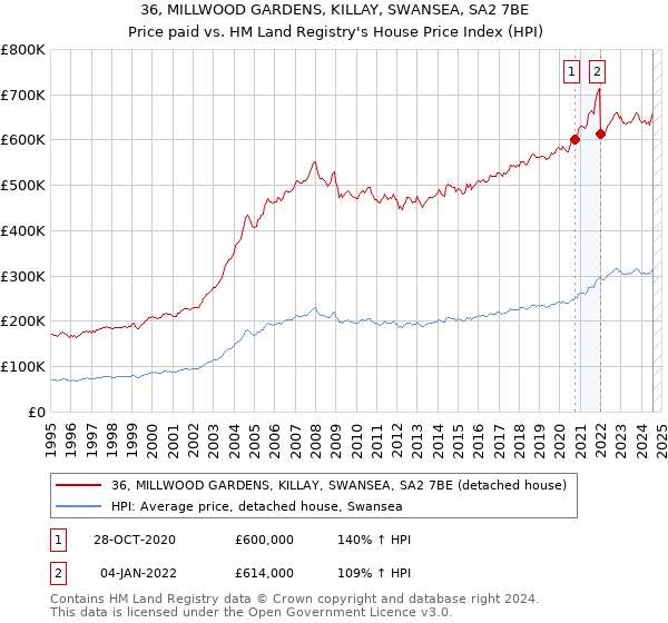 36, MILLWOOD GARDENS, KILLAY, SWANSEA, SA2 7BE: Price paid vs HM Land Registry's House Price Index