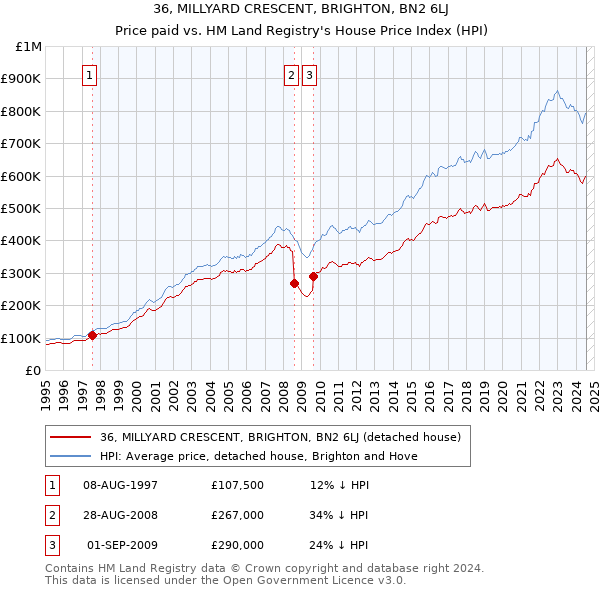 36, MILLYARD CRESCENT, BRIGHTON, BN2 6LJ: Price paid vs HM Land Registry's House Price Index