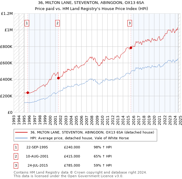 36, MILTON LANE, STEVENTON, ABINGDON, OX13 6SA: Price paid vs HM Land Registry's House Price Index