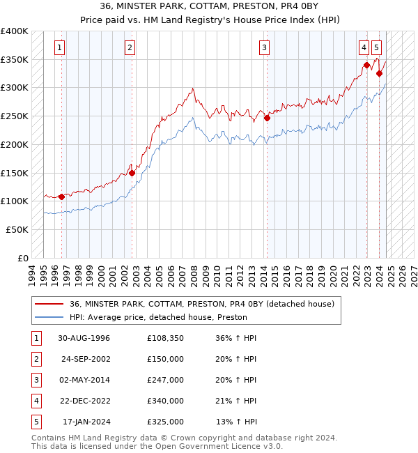 36, MINSTER PARK, COTTAM, PRESTON, PR4 0BY: Price paid vs HM Land Registry's House Price Index