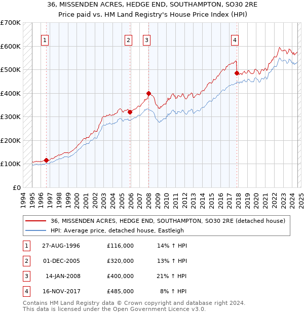 36, MISSENDEN ACRES, HEDGE END, SOUTHAMPTON, SO30 2RE: Price paid vs HM Land Registry's House Price Index