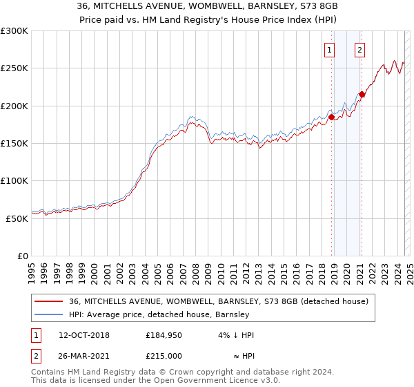 36, MITCHELLS AVENUE, WOMBWELL, BARNSLEY, S73 8GB: Price paid vs HM Land Registry's House Price Index