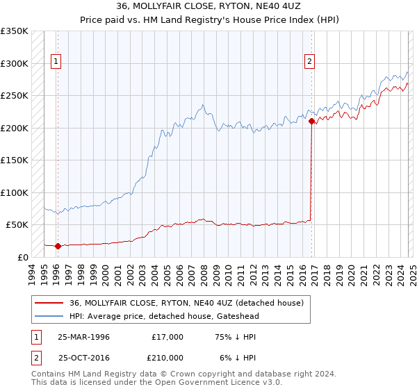 36, MOLLYFAIR CLOSE, RYTON, NE40 4UZ: Price paid vs HM Land Registry's House Price Index