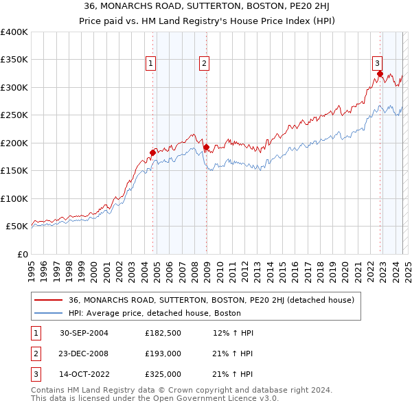 36, MONARCHS ROAD, SUTTERTON, BOSTON, PE20 2HJ: Price paid vs HM Land Registry's House Price Index