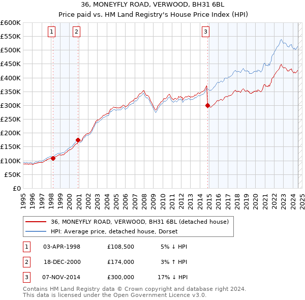 36, MONEYFLY ROAD, VERWOOD, BH31 6BL: Price paid vs HM Land Registry's House Price Index