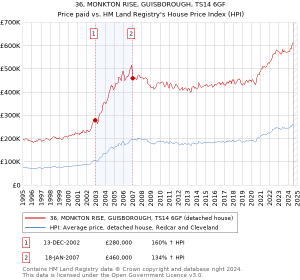 36, MONKTON RISE, GUISBOROUGH, TS14 6GF: Price paid vs HM Land Registry's House Price Index