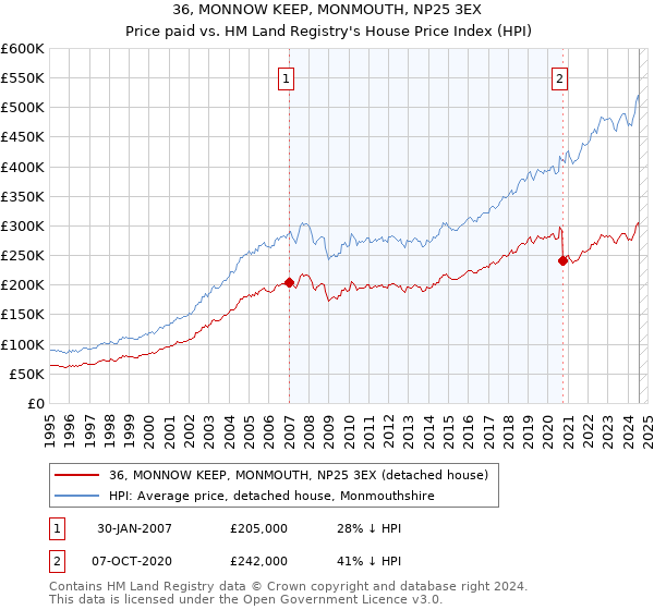 36, MONNOW KEEP, MONMOUTH, NP25 3EX: Price paid vs HM Land Registry's House Price Index