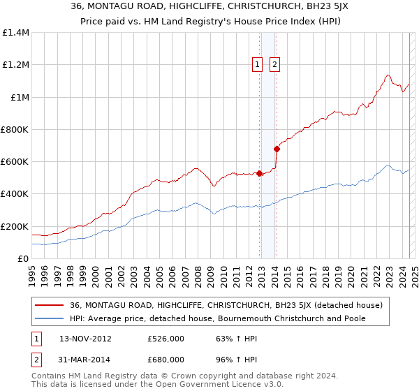 36, MONTAGU ROAD, HIGHCLIFFE, CHRISTCHURCH, BH23 5JX: Price paid vs HM Land Registry's House Price Index