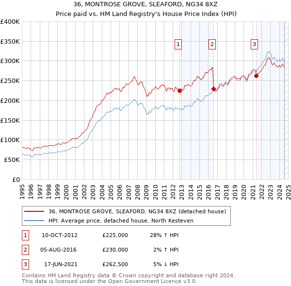 36, MONTROSE GROVE, SLEAFORD, NG34 8XZ: Price paid vs HM Land Registry's House Price Index