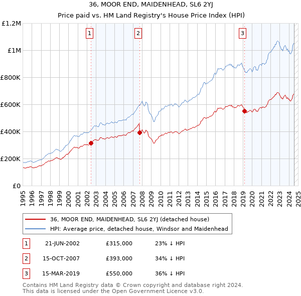 36, MOOR END, MAIDENHEAD, SL6 2YJ: Price paid vs HM Land Registry's House Price Index