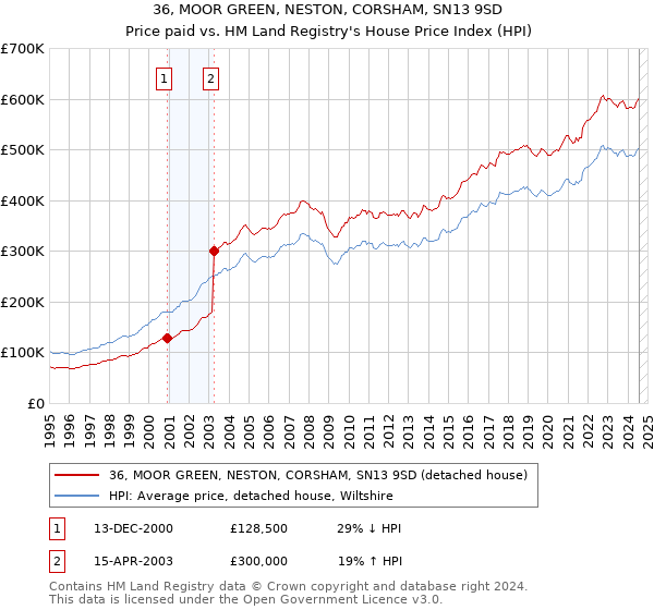 36, MOOR GREEN, NESTON, CORSHAM, SN13 9SD: Price paid vs HM Land Registry's House Price Index