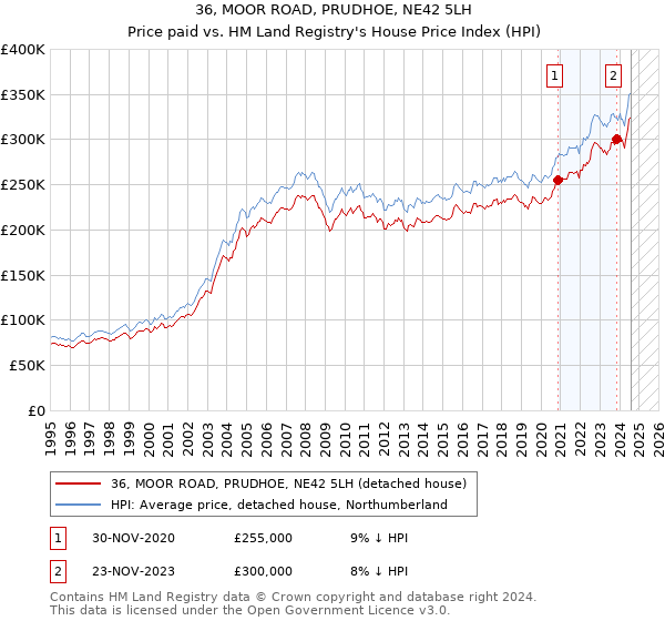 36, MOOR ROAD, PRUDHOE, NE42 5LH: Price paid vs HM Land Registry's House Price Index