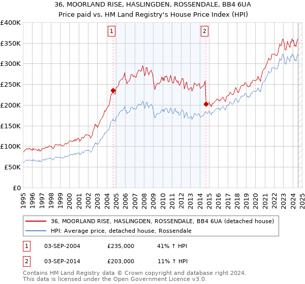 36, MOORLAND RISE, HASLINGDEN, ROSSENDALE, BB4 6UA: Price paid vs HM Land Registry's House Price Index