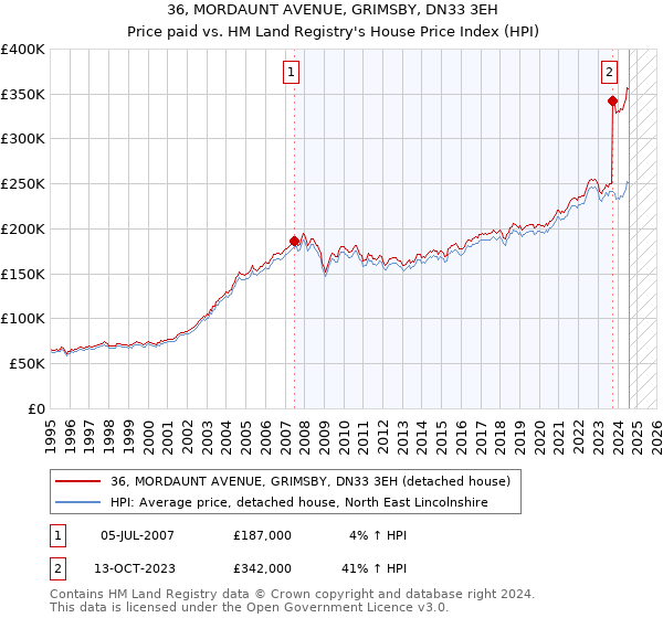 36, MORDAUNT AVENUE, GRIMSBY, DN33 3EH: Price paid vs HM Land Registry's House Price Index