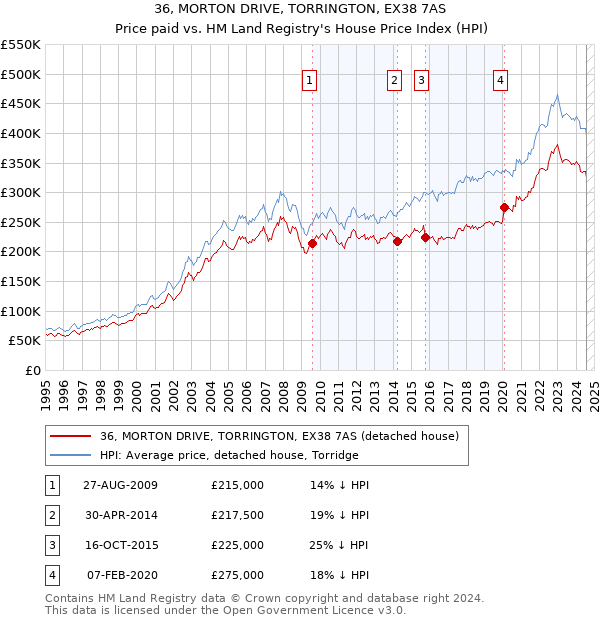 36, MORTON DRIVE, TORRINGTON, EX38 7AS: Price paid vs HM Land Registry's House Price Index