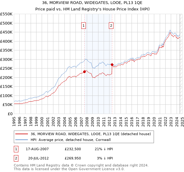 36, MORVIEW ROAD, WIDEGATES, LOOE, PL13 1QE: Price paid vs HM Land Registry's House Price Index