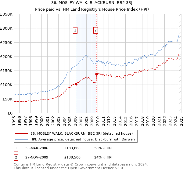 36, MOSLEY WALK, BLACKBURN, BB2 3RJ: Price paid vs HM Land Registry's House Price Index