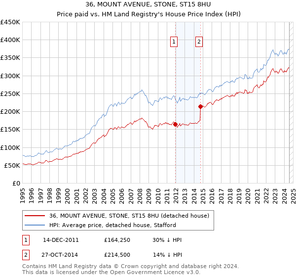 36, MOUNT AVENUE, STONE, ST15 8HU: Price paid vs HM Land Registry's House Price Index