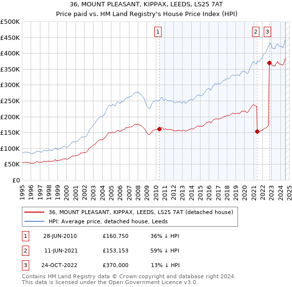 36, MOUNT PLEASANT, KIPPAX, LEEDS, LS25 7AT: Price paid vs HM Land Registry's House Price Index