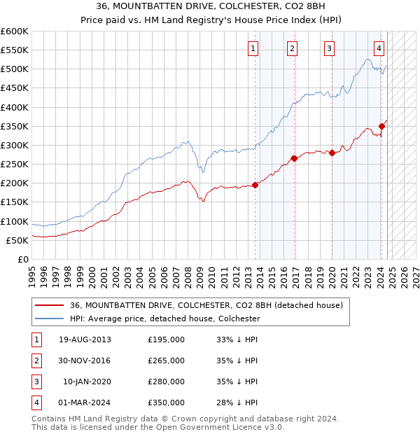 36, MOUNTBATTEN DRIVE, COLCHESTER, CO2 8BH: Price paid vs HM Land Registry's House Price Index