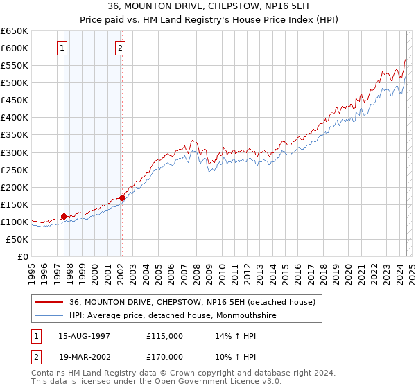 36, MOUNTON DRIVE, CHEPSTOW, NP16 5EH: Price paid vs HM Land Registry's House Price Index