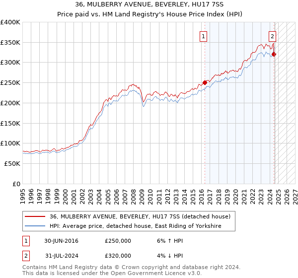 36, MULBERRY AVENUE, BEVERLEY, HU17 7SS: Price paid vs HM Land Registry's House Price Index