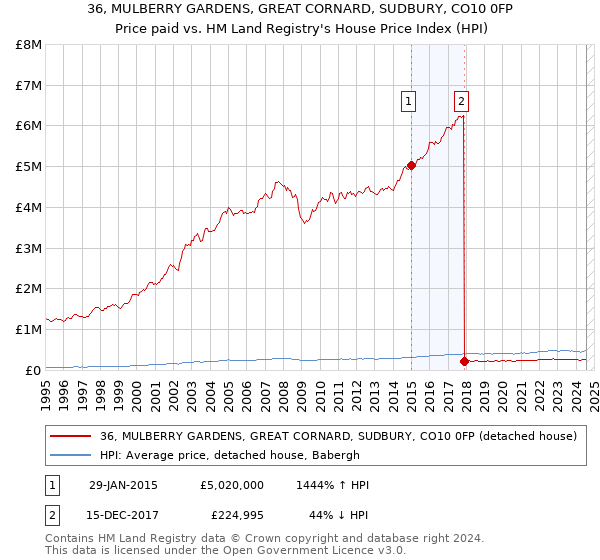 36, MULBERRY GARDENS, GREAT CORNARD, SUDBURY, CO10 0FP: Price paid vs HM Land Registry's House Price Index