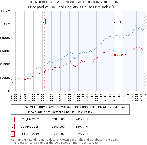 36, MULBERRY PLACE, NEWDIGATE, DORKING, RH5 5DN: Price paid vs HM Land Registry's House Price Index