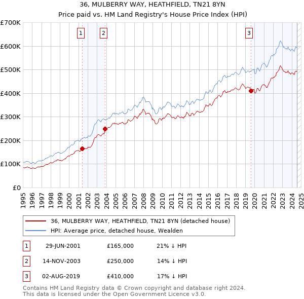 36, MULBERRY WAY, HEATHFIELD, TN21 8YN: Price paid vs HM Land Registry's House Price Index