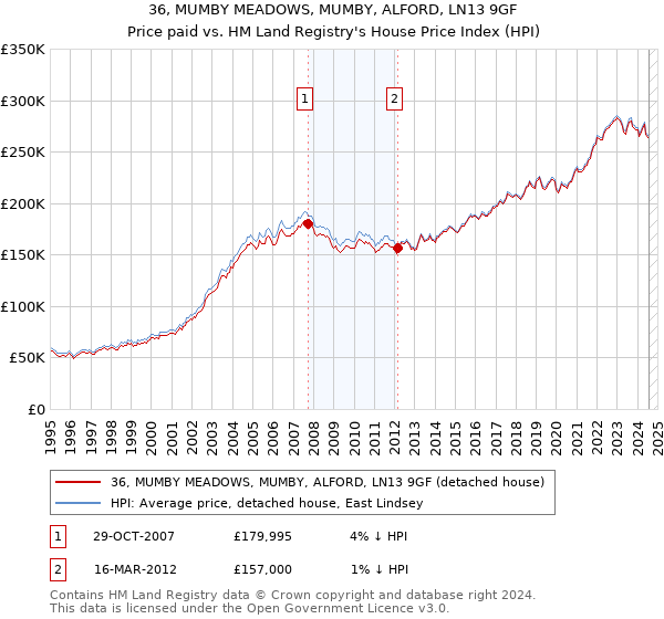 36, MUMBY MEADOWS, MUMBY, ALFORD, LN13 9GF: Price paid vs HM Land Registry's House Price Index