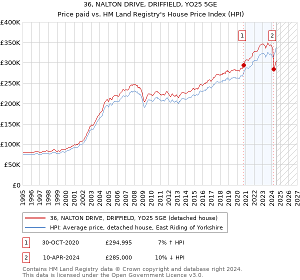 36, NALTON DRIVE, DRIFFIELD, YO25 5GE: Price paid vs HM Land Registry's House Price Index