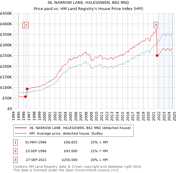 36, NARROW LANE, HALESOWEN, B62 9NQ: Price paid vs HM Land Registry's House Price Index