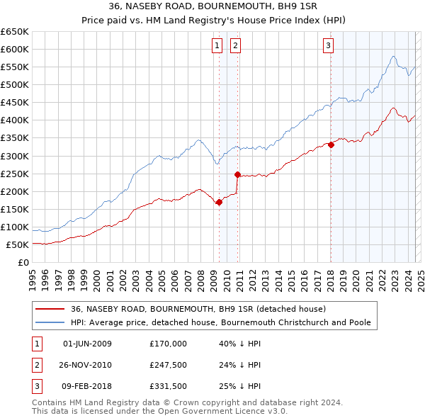 36, NASEBY ROAD, BOURNEMOUTH, BH9 1SR: Price paid vs HM Land Registry's House Price Index