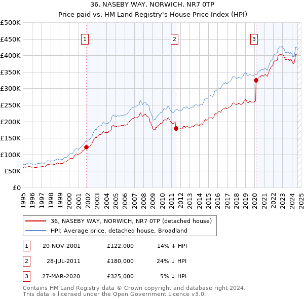 36, NASEBY WAY, NORWICH, NR7 0TP: Price paid vs HM Land Registry's House Price Index