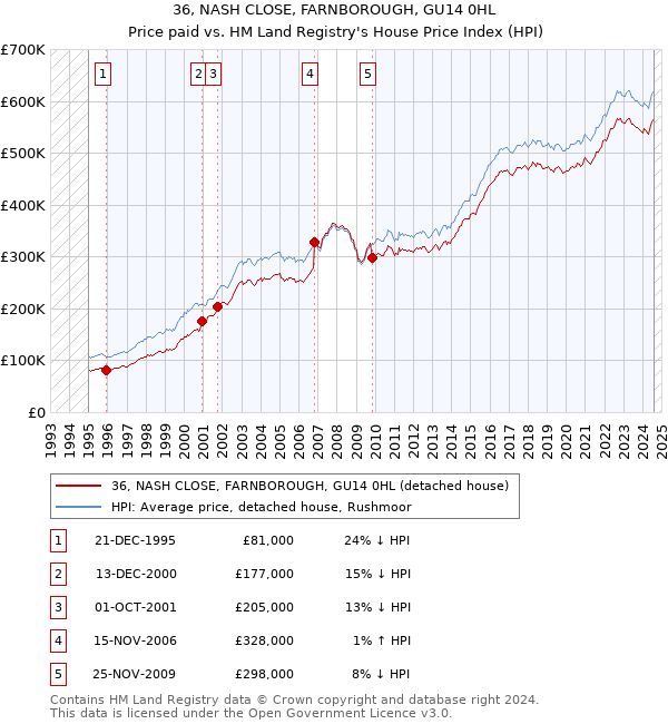 36, NASH CLOSE, FARNBOROUGH, GU14 0HL: Price paid vs HM Land Registry's House Price Index