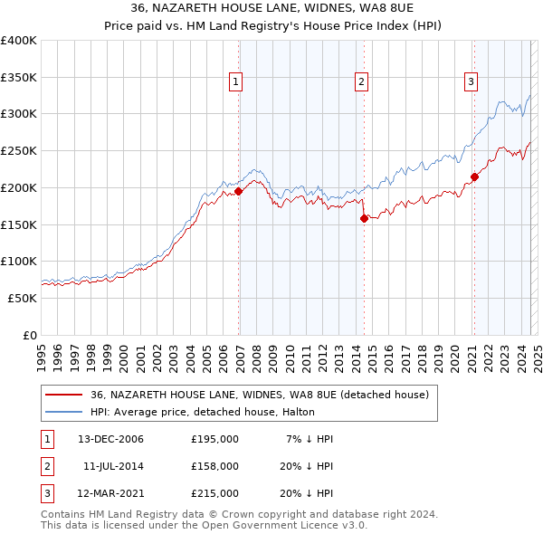 36, NAZARETH HOUSE LANE, WIDNES, WA8 8UE: Price paid vs HM Land Registry's House Price Index