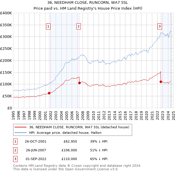 36, NEEDHAM CLOSE, RUNCORN, WA7 5SL: Price paid vs HM Land Registry's House Price Index