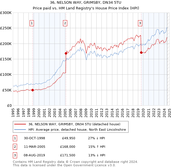 36, NELSON WAY, GRIMSBY, DN34 5TU: Price paid vs HM Land Registry's House Price Index