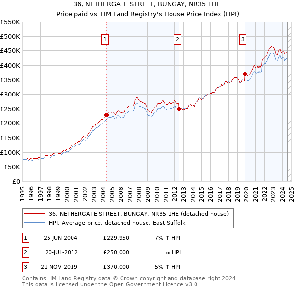 36, NETHERGATE STREET, BUNGAY, NR35 1HE: Price paid vs HM Land Registry's House Price Index