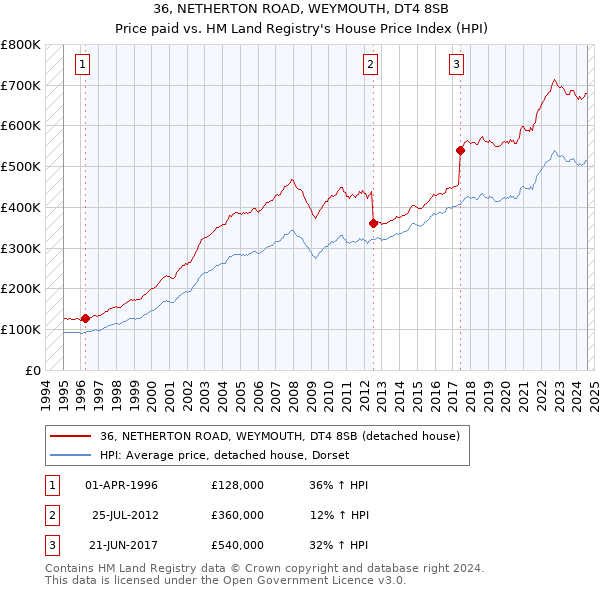 36, NETHERTON ROAD, WEYMOUTH, DT4 8SB: Price paid vs HM Land Registry's House Price Index