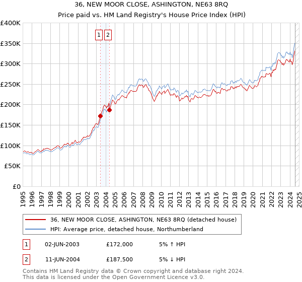 36, NEW MOOR CLOSE, ASHINGTON, NE63 8RQ: Price paid vs HM Land Registry's House Price Index