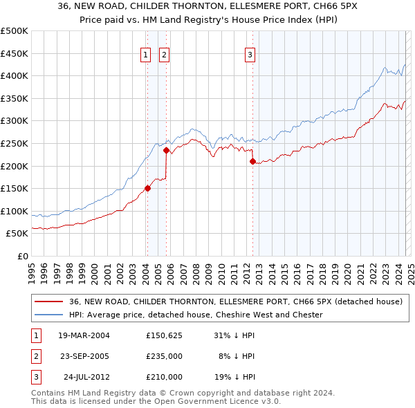 36, NEW ROAD, CHILDER THORNTON, ELLESMERE PORT, CH66 5PX: Price paid vs HM Land Registry's House Price Index