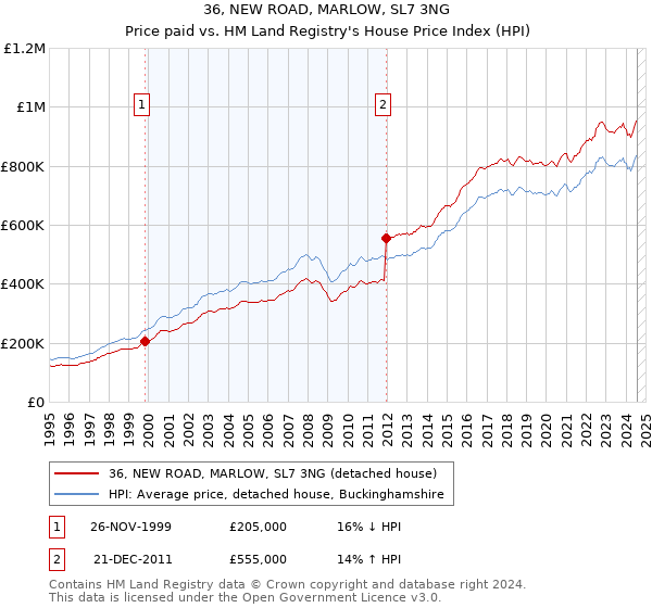 36, NEW ROAD, MARLOW, SL7 3NG: Price paid vs HM Land Registry's House Price Index