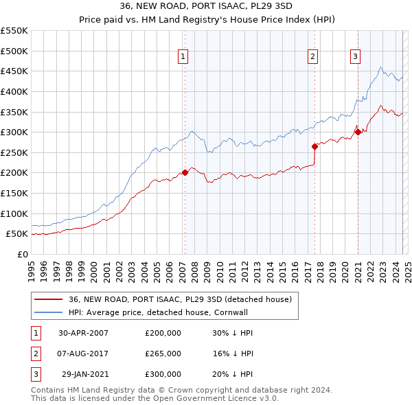 36, NEW ROAD, PORT ISAAC, PL29 3SD: Price paid vs HM Land Registry's House Price Index