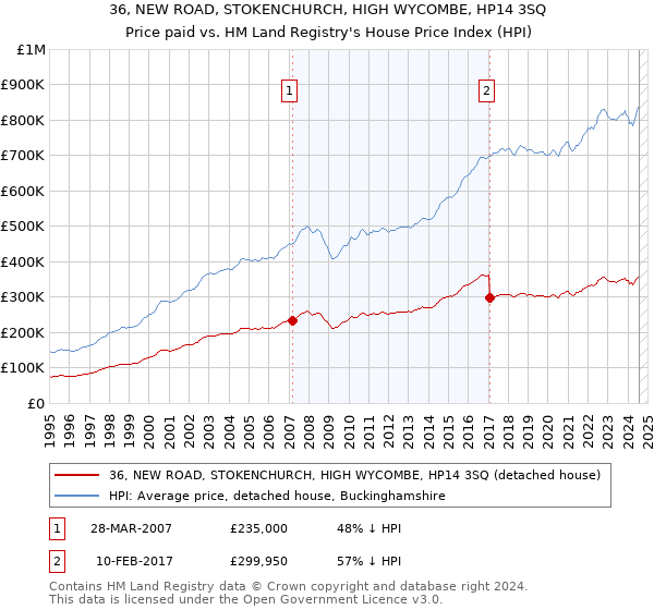 36, NEW ROAD, STOKENCHURCH, HIGH WYCOMBE, HP14 3SQ: Price paid vs HM Land Registry's House Price Index