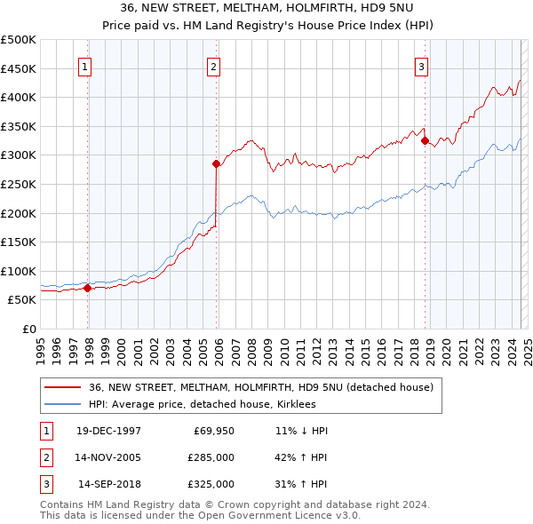 36, NEW STREET, MELTHAM, HOLMFIRTH, HD9 5NU: Price paid vs HM Land Registry's House Price Index