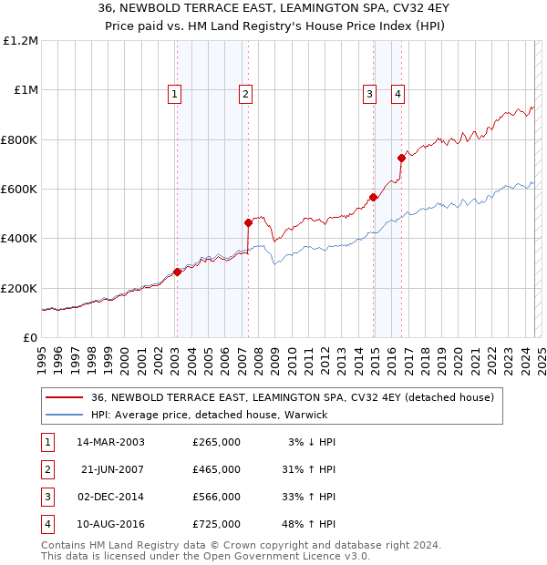 36, NEWBOLD TERRACE EAST, LEAMINGTON SPA, CV32 4EY: Price paid vs HM Land Registry's House Price Index